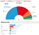 Municipal elections 2015